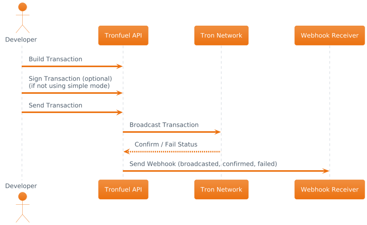 Workflow Diagram